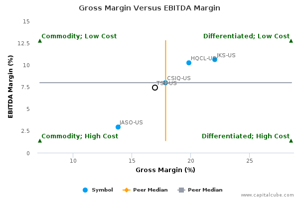 Gross Margin Versus EBITDA Margin Gross Margin Versus EBITDA Margin