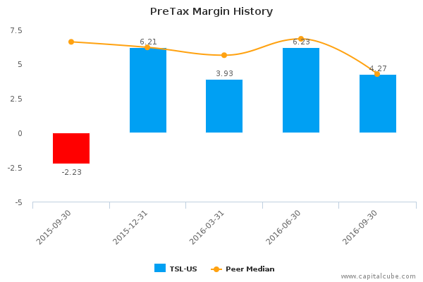 PreTax Margin History PreTax Margin History