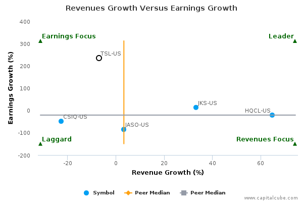Revenues Growth Versus Earnings Growth Revenues Growth Versus Earnings Growth