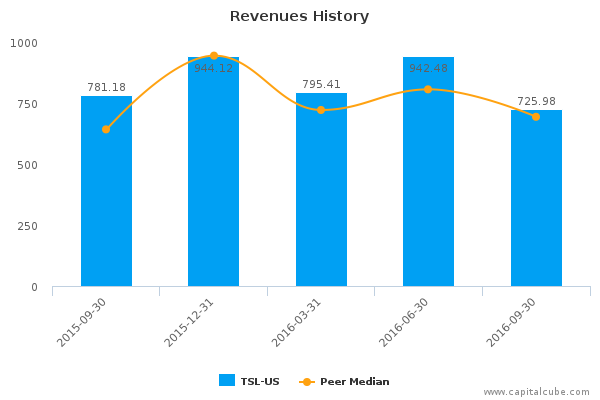 Revenues History Revenues History