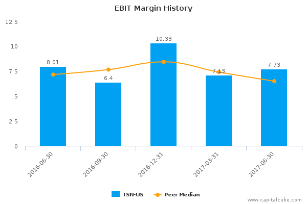 EBIT Margin History EBIT Margin History