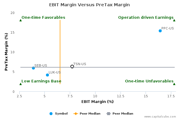 EBIT Margin Versus PreTax Margin EBIT Margin Versus PreTax Margin