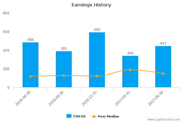 Earnings History Earnings History