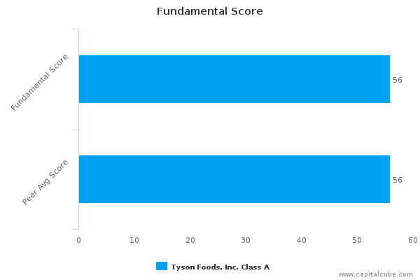Fundamental Score Fundamental Score