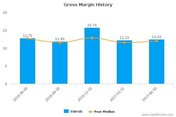 Gross Margin History Gross Margin History