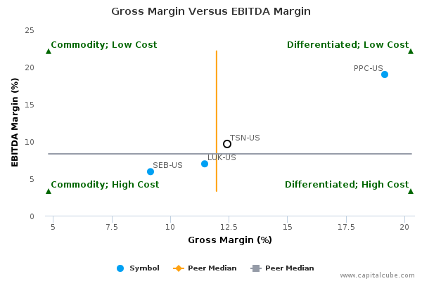 Gross Margin Versus EBITDA Margin Gross Margin Versus EBITDA Margin
