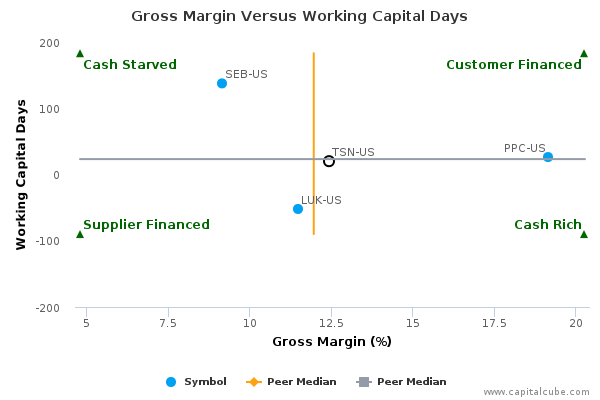 Gross Margin Versus Working Capital Days Gross Margin Versus Working Capital Days