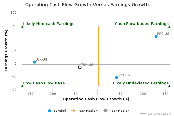 Operating Cash Flow Growth Versus Earnings Growth Operating Cash Flow Growth Versus Earnings Growth