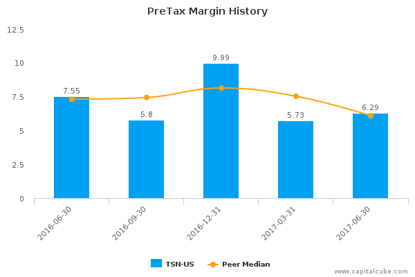 PreTax Margin History PreTax Margin History