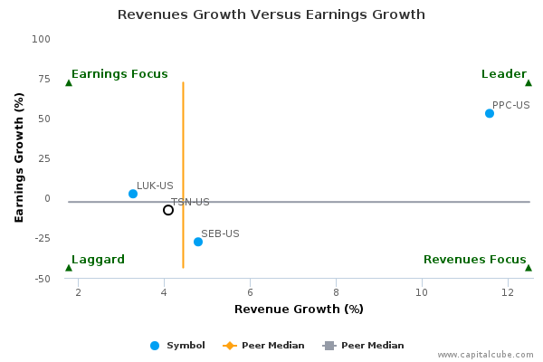 Revenues Growth Versus Earnings Growth Revenues Growth Versus Earnings Growth