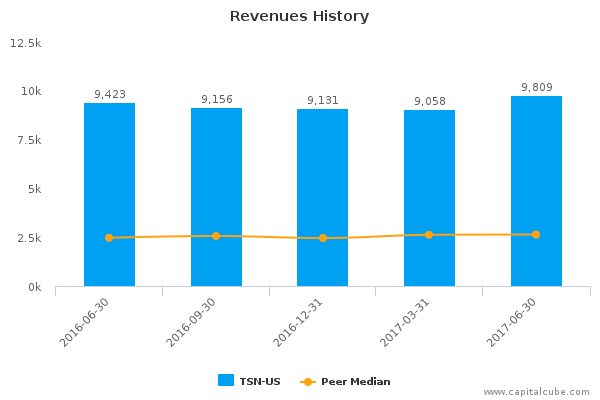 Revenues History Revenues History