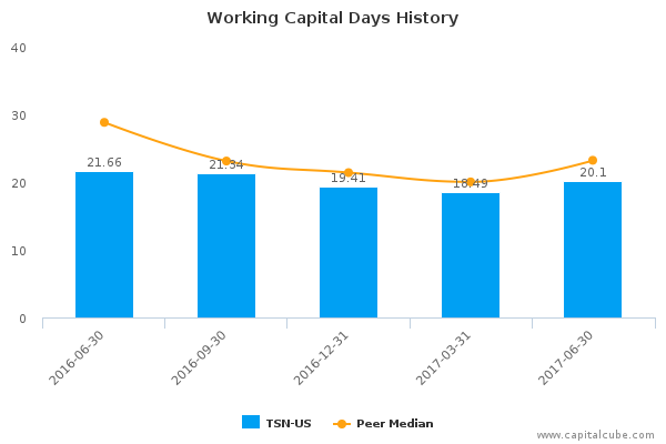 Working Capital Days History Working Capital Days History