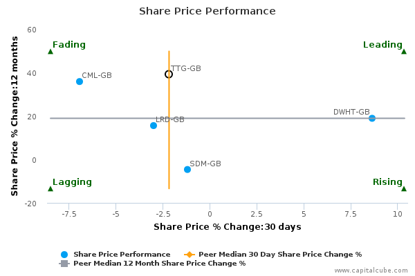 Share Price Performance Share Price Performance