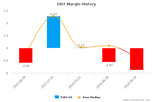 EBIT Margin History EBIT Margin History