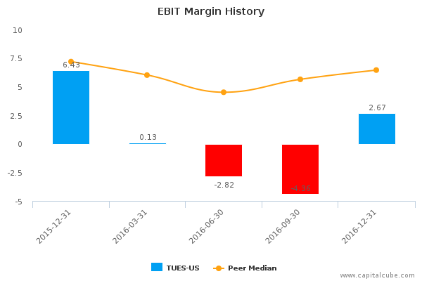 EBIT Margin History EBIT Margin History