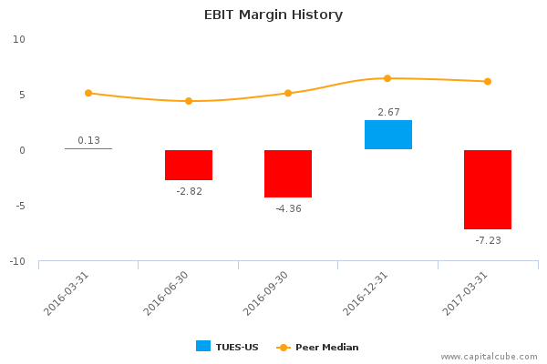EBIT Margin History EBIT Margin History