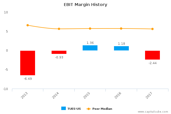 EBIT Margin History EBIT Margin History
