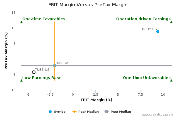 EBIT Margin Versus PreTax Margin EBIT Margin Versus PreTax Margin