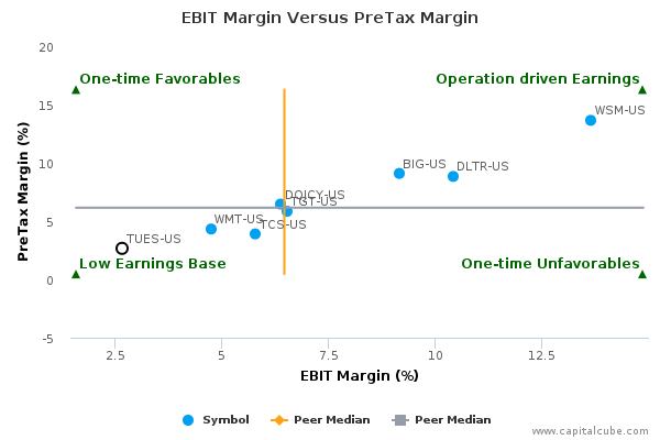EBIT Margin Versus PreTax Margin EBIT Margin Versus PreTax Margin