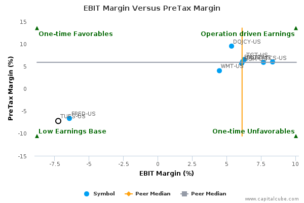 EBIT Margin Versus PreTax Margin EBIT Margin Versus PreTax Margin