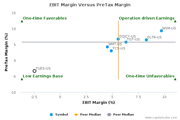 EBIT Margin Versus PreTax Margin EBIT Margin Versus PreTax Margin