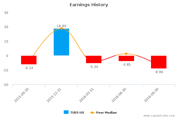 Earnings History Earnings History