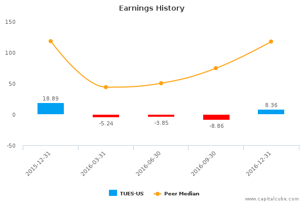 Earnings History Earnings History
