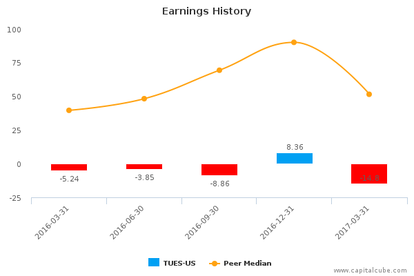 Earnings History Earnings History