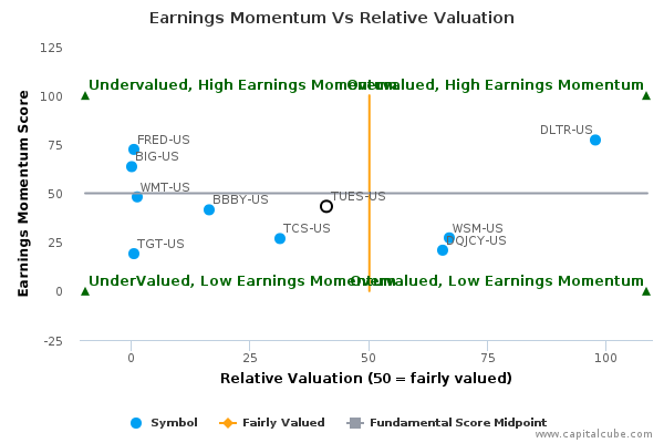 Earnings Momentum Vs Relative Valuation Earnings Momentum Vs Relative Valuation
