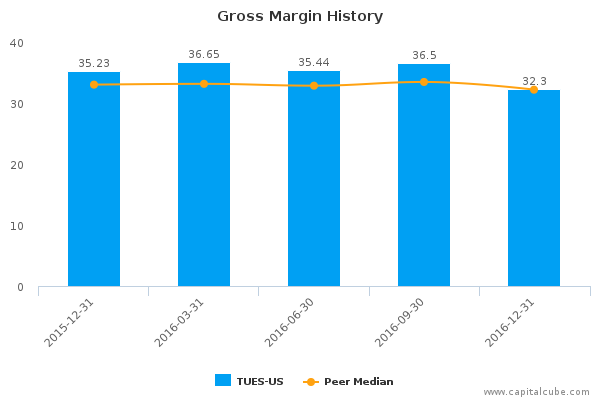 Gross Margin History Gross Margin History