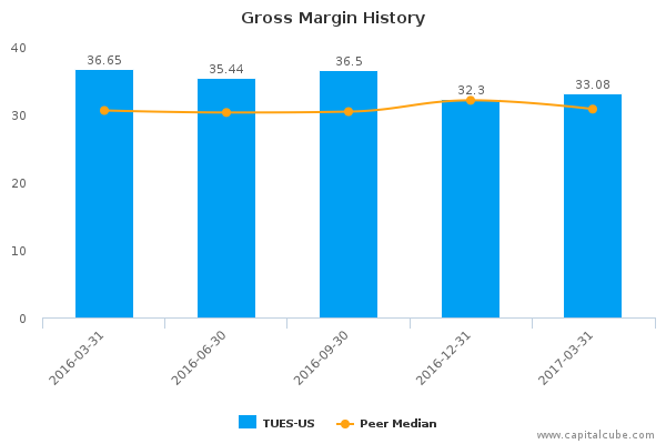 Gross Margin History Gross Margin History
