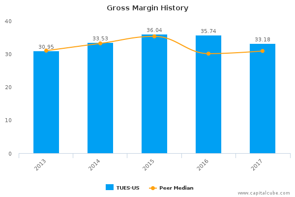 Gross Margin History Gross Margin History
