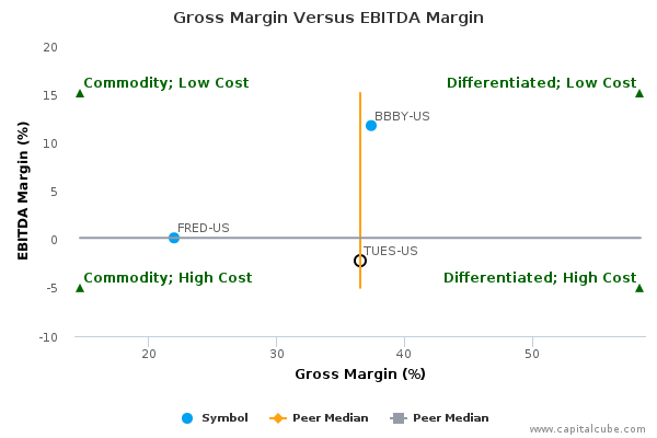 Gross Margin Versus EBITDA Margin Gross Margin Versus EBITDA Margin