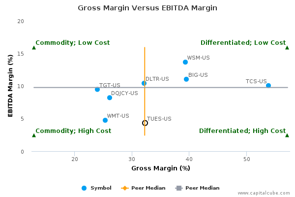 Gross Margin Versus EBITDA Margin Gross Margin Versus EBITDA Margin