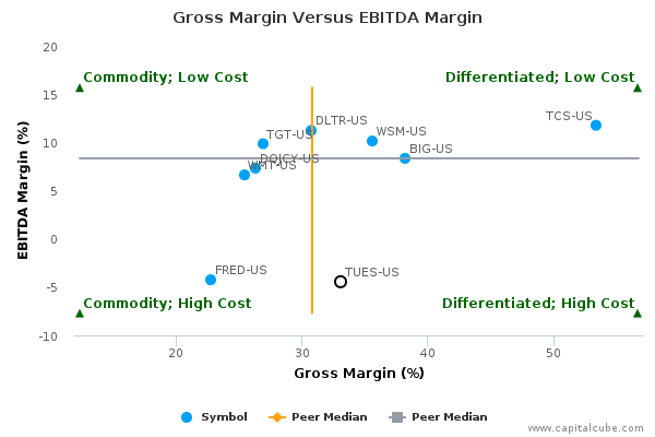 Gross Margin Versus EBITDA Margin Gross Margin Versus EBITDA Margin