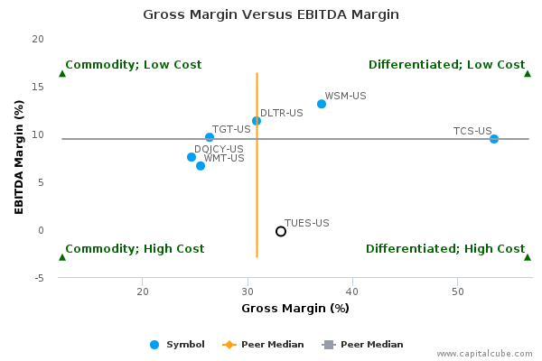 Gross Margin Versus EBITDA Margin Gross Margin Versus EBITDA Margin