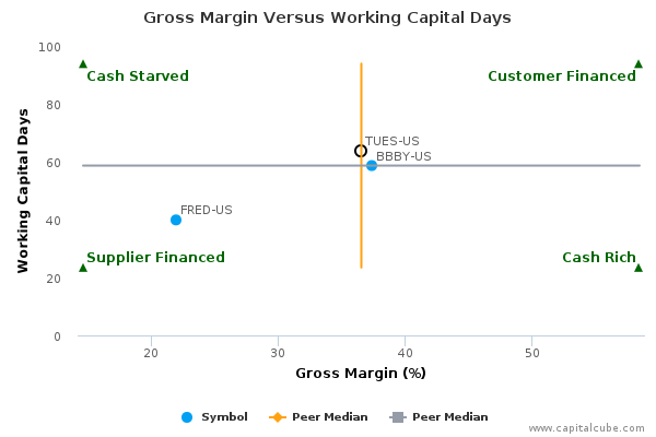 Gross Margin Versus Working Capital Days Gross Margin Versus Working Capital Days