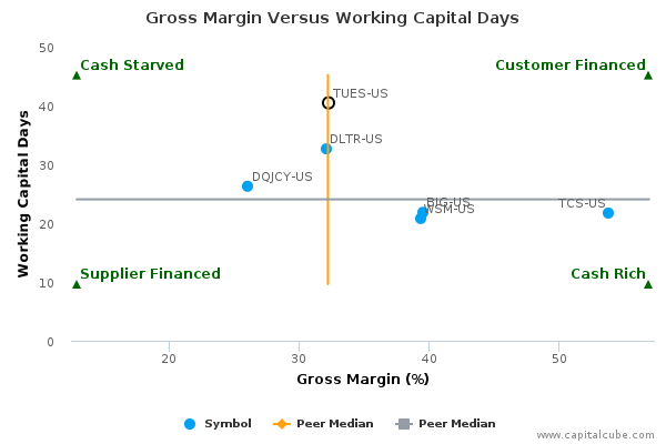 Gross Margin Versus Working Capital Days Gross Margin Versus Working Capital Days