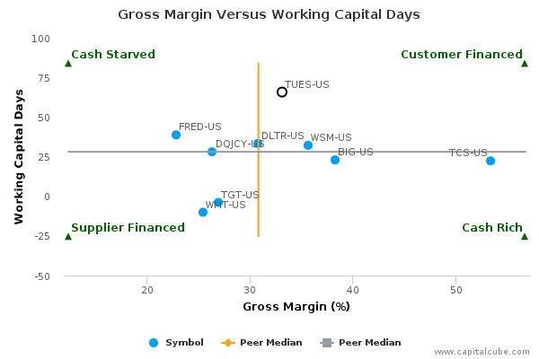 Gross Margin Versus Working Capital Days Gross Margin Versus Working Capital Days