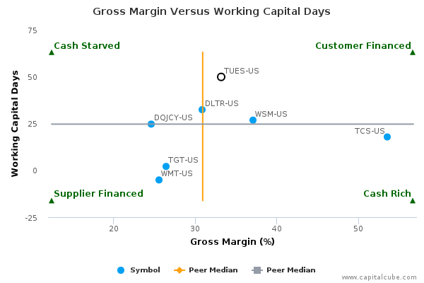 Gross Margin Versus Working Capital Days Gross Margin Versus Working Capital Days
