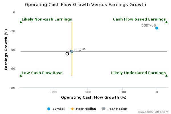 Operating Cash Flow Growth Versus Earnings Growth Operating Cash Flow Growth Versus Earnings Growth