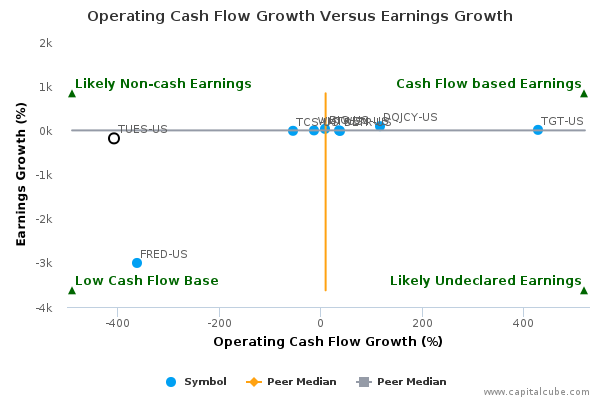 Operating Cash Flow Growth Versus Earnings Growth Operating Cash Flow Growth Versus Earnings Growth