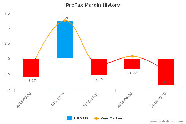 PreTax Margin History PreTax Margin History