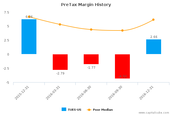 PreTax Margin History PreTax Margin History