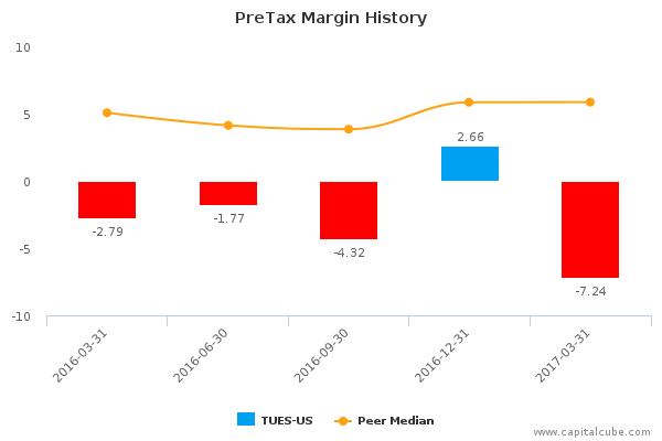 PreTax Margin History PreTax Margin History