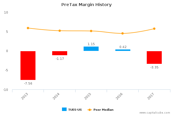 PreTax Margin History PreTax Margin History