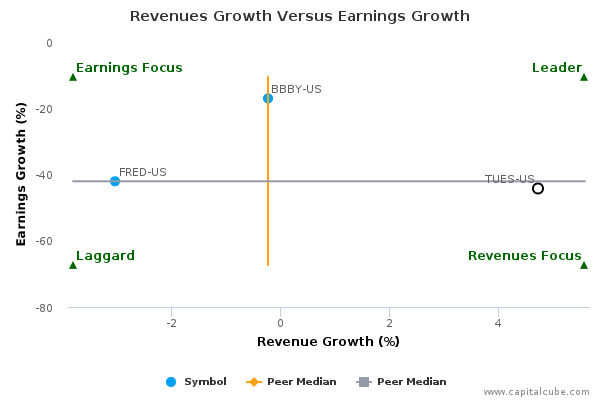 Revenues Growth Versus Earnings Growth Revenues Growth Versus Earnings Growth