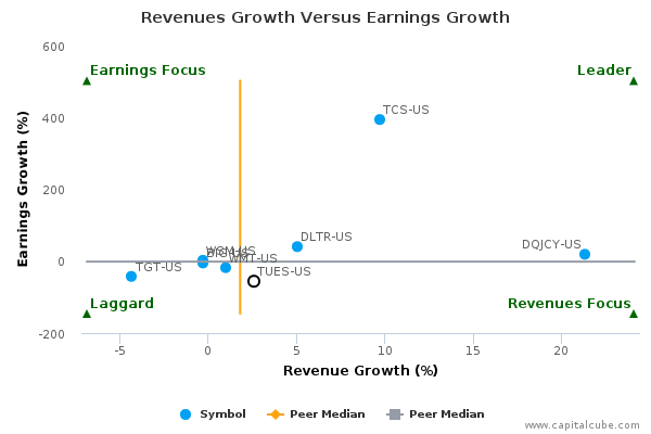 Revenues Growth Versus Earnings Growth Revenues Growth Versus Earnings Growth