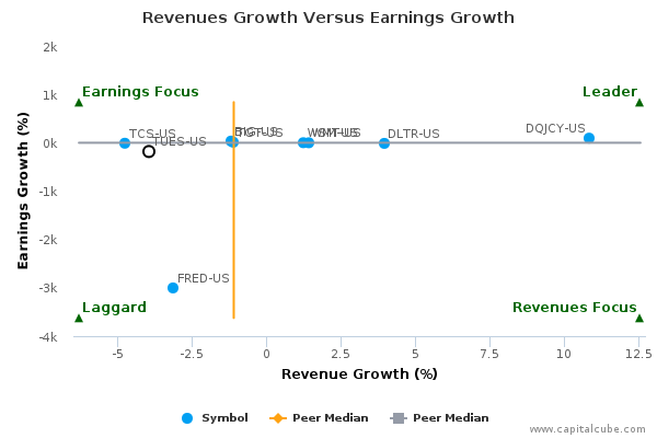 Revenues Growth Versus Earnings Growth Revenues Growth Versus Earnings Growth