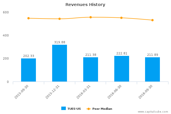 Revenues History Revenues History